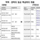 엔지니어링 학력·경력자 ‘특급 기술자’ 된다 이미지