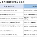 권리분석의 이론과 실무 기반 경매권리분석과 중개행위 권리분석 비교 이미지