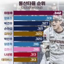 KBO 통산타율 순위(3000타석 이상) 이미지