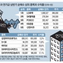 상반기 17조 순매도 외국인들, 조용히 이 종목들 샀다 이미지