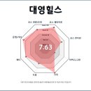 [ ] 대영힐스CC (역코스), 즐거웠던 한여름의 3부 조인 라운드