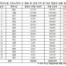 전국 억대 연봉자 52만명, 1억 원 이상 연봉자 비율 .. 울산이 전체 1위 이미지