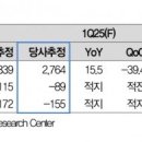 대신증권 한화솔루션 태양광 모듈 판가 개선 모멤텀 될 것 기사 이미지