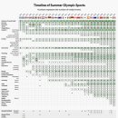 한눈에 보는 1896~2024 올림픽 종목 변천사 이미지