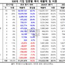 대기업 이미지