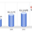 포스코건설 공채정보ㅣ[포스코건설] 2012년 하반기 공개채용 요점정리를 확인하세요!!!! 이미지