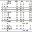 경주 노후아파트 현황 이미지