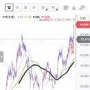 [ 젠터너리님] 부자아빠님 추천주 중 역신 대기 종목(어제역신찍음) 이미지