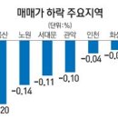 [아파트 주간 시세] 용산파크타워 5000만원 하락 이미지