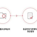 장기요양 3~5등급 재가급여에서 시설급여로 급여변경하는 두 가지 방법 이미지