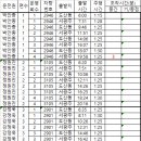 송암73 중간 주행시간 조착현황 30일 월 이미지