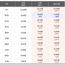울산우정선경2차 임장 후기
