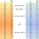 내 키는 어디쯤에 속할까? 한국 남녀 키 백분위 이미지