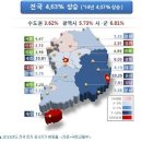 세종시 부동산시장 동향 및 미래예측 (토지) 이미지