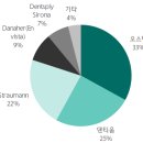 ﻿오스템임플란트, 덴티움 - 치과용 임플란트 시장 점유율 순위(국내/글로벌/중국) 이미지