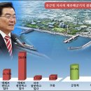 [June 26] Public opinion on the Island governor Woo’s measure on the naval base project is negative. 이미지