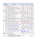 2024년 한국스카우트가톨릭연맹&amp;한국걸스카우트가톨릭연맹 연간계획(통합)4.30.수정 / 지구연합회 연간계획 이미지