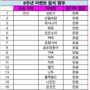 ◇ 안산볼링회 8주년 이벤트 참석 명부 이미지