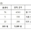 SK브로드밴드, 비정규직 5200명 정규직 전환 이미지