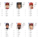 프로야구 팀순위 및 각종순위 이미지