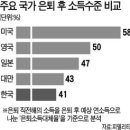 ** 한국 직장인 은퇴준비 가장 미흡 - 피델리티 8개국 조사 ** 이미지