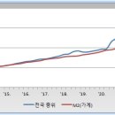 2023년 전후를 중장기 고점으로 본 제 전망이 틀린 것으로 보입니다. 이미지