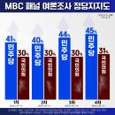 MBC 1~4차 패널 여론조사 정당지지도 깔끔정리 이미지