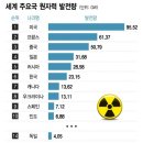 &#39;탈원전&#39; 부르짖던 독일, 이젠 옆나라서 전기 꿔오는 신세 2022.03.03 이미지