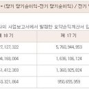 매출액, 영업이익, 순이익 성장률 이미지