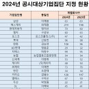 대규모 기업집단, 24년 하이브 추가, 대규모 기업집단 리스트, 목록 2024년