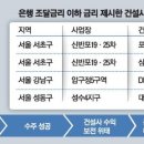 "은행보다 더 싸게 대출" 재건축수주 혈투 이미지