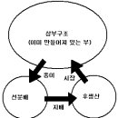 ﻿[김동렬의 깨달음의 대화] 성장이냐 복지냐?: 선분배 후생산이 답이다 이미지