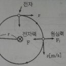 전기이중층 원뿔넓이 , 로렌쯔의 힘 질문있습니다. 이미지