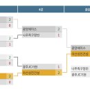 제33회 광주광역시족구협회장기 족구대회(26.04.19) 경기결과 이미지