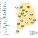 대전 아파트값 하락폭 축소...세종‧충남은 확대 이미지