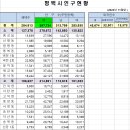 2024년 11월말 평택시 인구현황 이미지