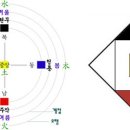 색채학 - 오방색과 음양오행 [구미원룸주택투자매물,정보카페] 이미지