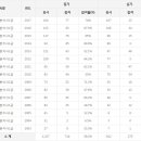 사회조사분석사 1급 응시인원, 합격률 (2017년까지) 이미지