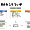 환율과 통화정책 그리고 경제(3) 이미지