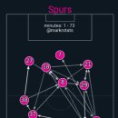 손흥민 3번째 골 당시 토트넘의 공격 전개과정 이미지