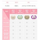 [공지] 아기쪽쪽이 추천 신생아 공갈젖꼭지(모윰,필립스 아벤트,스와비넥스,마더케이) 실제사용 후기