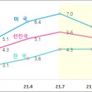 [보도참고] 국제통화기금(IMF) 21년 10월 세계경제전망(World Economic Outlook) 발표 이미지