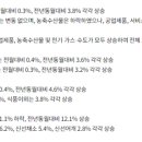 2023년 10월 소비자물가동향 이미지