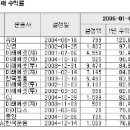 주식형펀드, 어제의 강자를 오늘 믿지마? 이미지