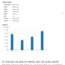 대한민국 30대 실제 평균/중위 연봉 및 실수령액 이미지