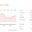 (주)현대그린푸드 위아마그나파워트레인 | 210531 주식, 주가 상승상위 종목이유, 시장정리, 외인 기관 매수 매도