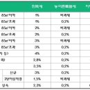 부동산 취득·보유·양도시 세금 무엇이 있나 알아보세요. 이미지