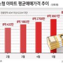 5년전엔 강남 얘기였는데…서울 23개구서 ‘24평 아파트 10억원 이미지