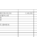 한마음 산악회634차 경기파주 감악산 산행결산내역입니다.(09.13 금) 이미지