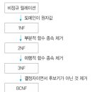 정보처리기사 필기 - 데이터베이스 구축 이미지